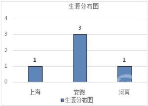 一大学每年学费15万 去年毕业5人