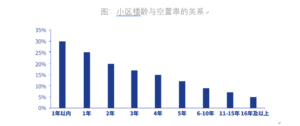 28城平均住房空置率达12%