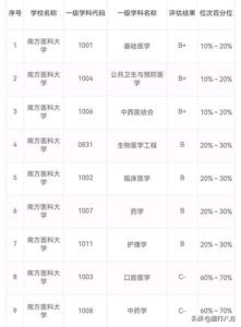 哪十所医科大学实力最强_全国医科大学排行榜