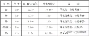 铜线的种类_UL导体的介绍