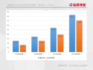 4家核酸企业净利润增幅五成以上