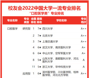 哪些大学口腔医学类专业的实力最强_中国大学口腔医学类一流专业排名