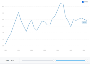 日本GDP恐将跌回至30年前