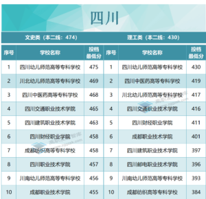 专科院校录取分数是多少_各省专科院校录取分数线