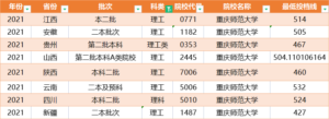 重庆的大学一本有哪些_重庆师范大学是一本还是二本