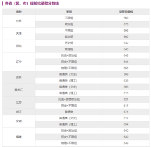 文科大学录取分数线是多少_文科大学录取分数线