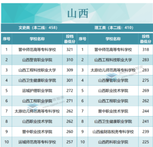 专科院校录取分数是多少_各省专科院校录取分数线