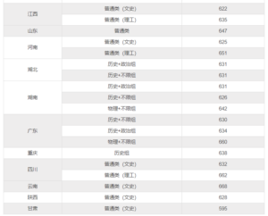 文科大学录取分数线是多少_文科大学录取分数线