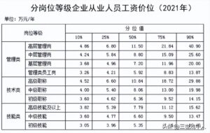 最新工资价位表：什么职业好赚钱？