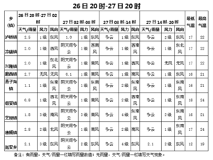 泸定县未来三天多阵雨天气