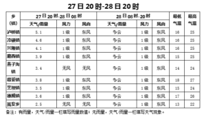 泸定县未来三天多阵雨天气