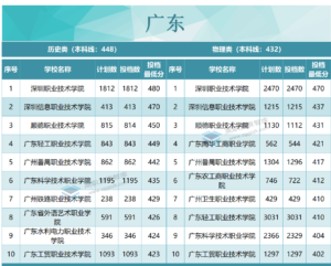 专科院校录取分数是多少_各省专科院校录取分数线