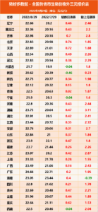 8月猪价涨幅攀至22.4%