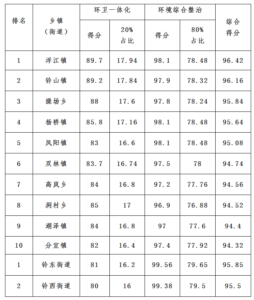 最新！8月份各乡镇、街道环卫和环境综合整治考评结果出炉！