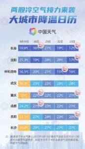 冷空气来袭！多地气温将创下半年来新低