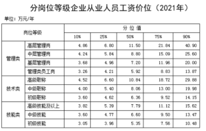 最新工资价位表来了！哪些职业更吸金？