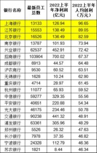 招行平均月薪下降仍有5.5万元