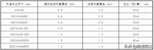 风管板材厚度_风管安装