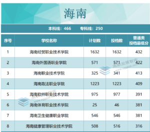 专科院校录取分数是多少_各省专科院校录取分数线