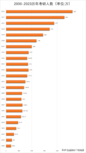 2023年考研人数预计超500万