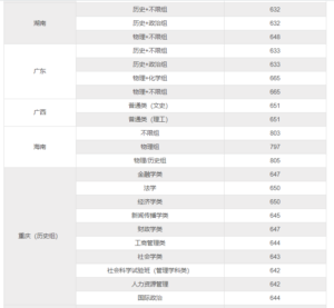 文科大学录取分数线是多少_文科大学录取分数线