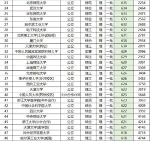 全国所有一本大学有多少_全国所有一本大学名单