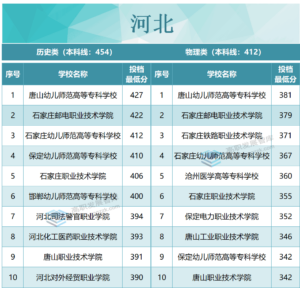 专科院校录取分数是多少_各省专科院校录取分数线