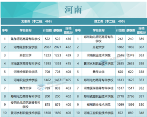 专科院校录取分数是多少_各省专科院校录取分数线