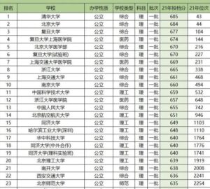 全国所有一本大学有多少_全国所有一本大学名单