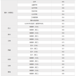 文科大学录取分数线是多少_文科大学录取分数线