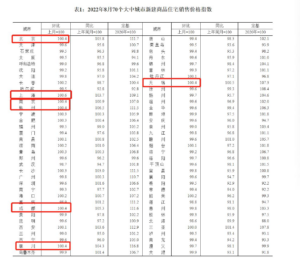 8月70城房价出炉