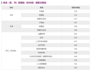 文科大学录取分数线是多少_文科大学录取分数线
