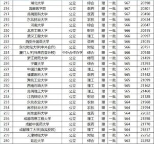 全国所有一本大学有多少_全国所有一本大学名单