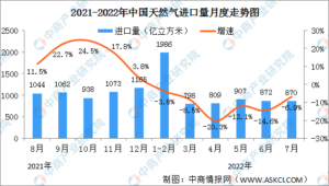 中国前8月天然气进口同比降10.2%