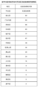 北京昨增本土确诊15例 涉3所学校