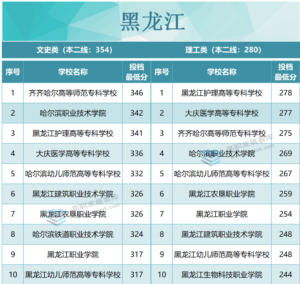 专科院校录取分数是多少_各省专科院校录取分数线