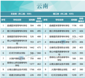 专科院校录取分数是多少_各省专科院校录取分数线