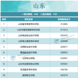 专科院校录取分数是多少_各省专科院校录取分数线