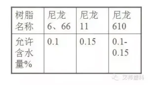 尼龙有哪些特性_尼龙的工艺特性