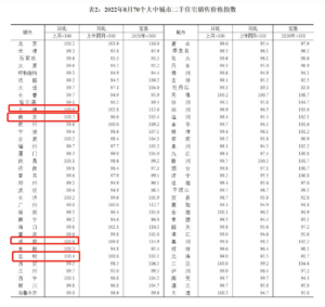 8月70城房价出炉