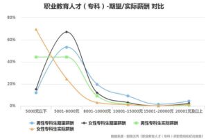 超六成专科生月薪低于5000元