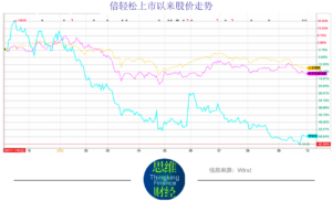 倍轻松产品价格被疑虚高