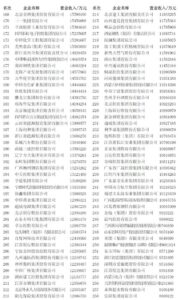 2022中国企业500强排名发布