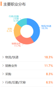 物流管理专业介绍_物流管理就业方向