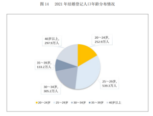 去年25至29岁结婚人数最多