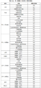 文科大学录取分数线是多少_文科大学录取分数线