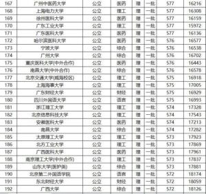 全国所有一本大学有多少_全国所有一本大学名单