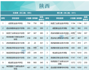 专科院校录取分数是多少_各省专科院校录取分数线