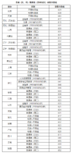 文科大学录取分数线是多少_文科大学录取分数线