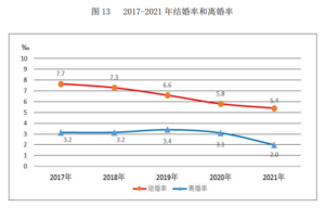 去年25至29岁结婚人数最多